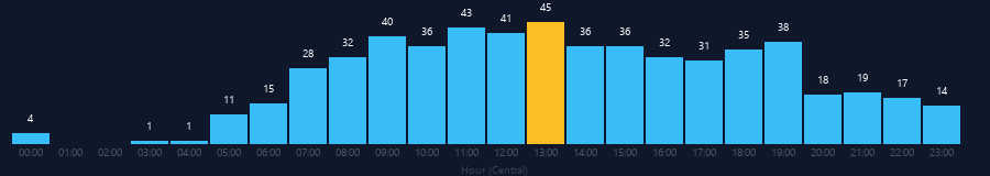 Hourly chart