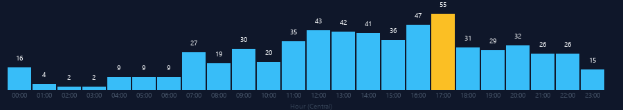 Hourly chart
