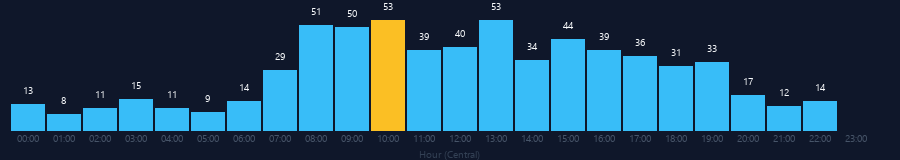 Hourly chart