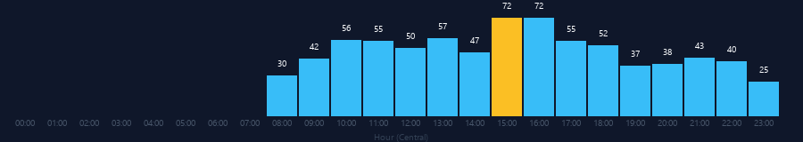 Hourly chart