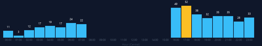 Hourly chart
