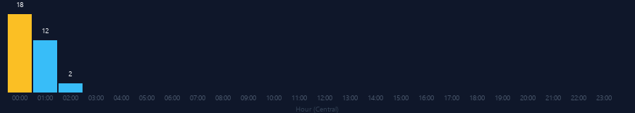Hourly chart