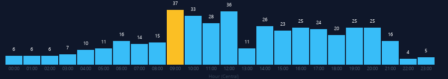 Hourly chart