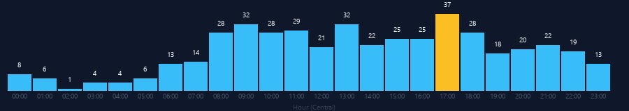 Hourly chart