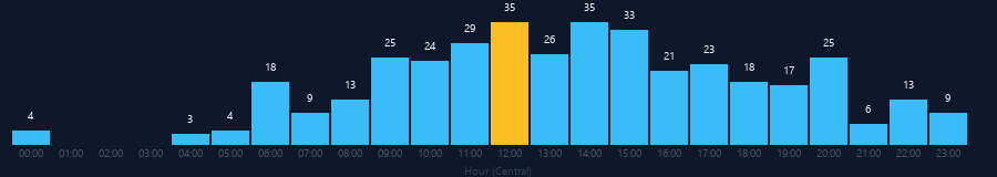 Hourly chart