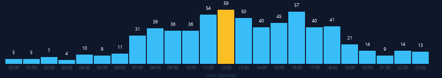 Hourly chart