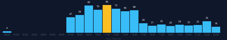 Hourly chart