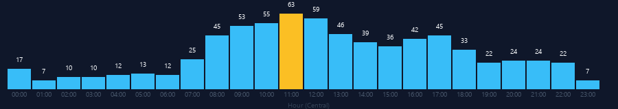 Hourly chart