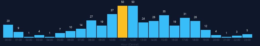 Hourly chart