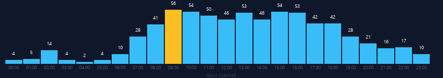 Hourly chart