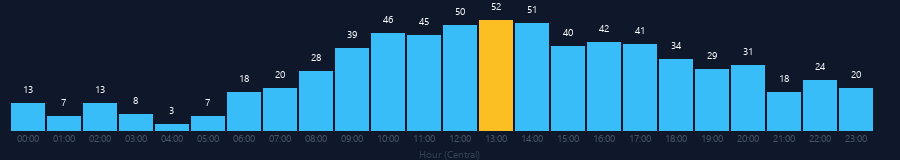 Hourly chart