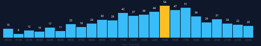 Hourly chart