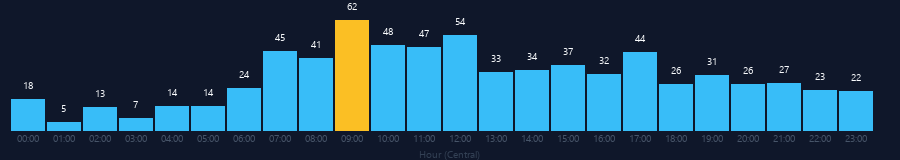Hourly chart