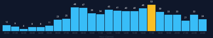 Hourly chart