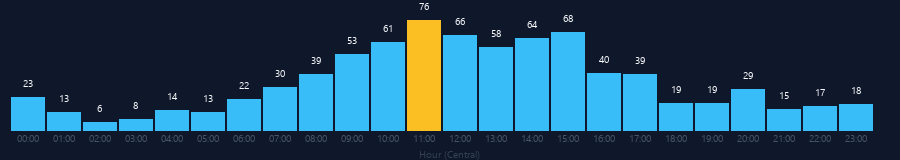 Hourly chart