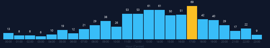 Hourly chart