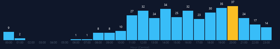 Hourly chart