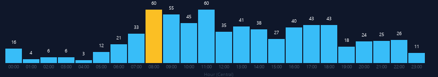 Hourly chart