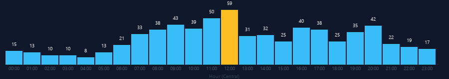 Hourly chart