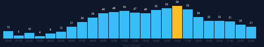 Hourly chart