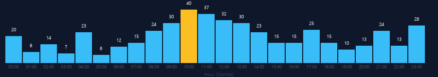 Hourly chart