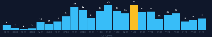 Hourly chart