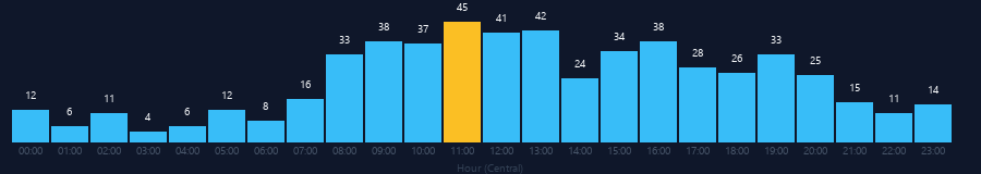 Hourly chart