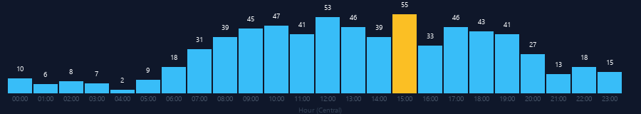 Hourly chart
