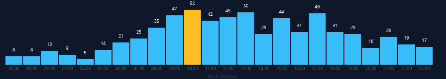 Hourly chart