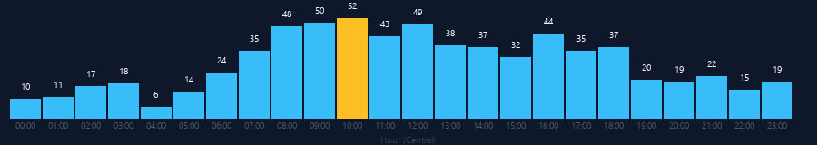 Hourly chart