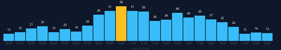 Hourly chart