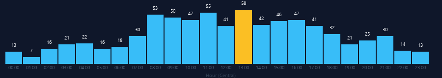 Hourly chart
