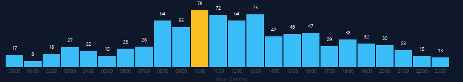 Hourly chart