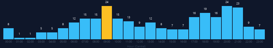 Hourly chart