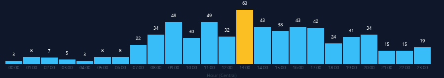Hourly chart