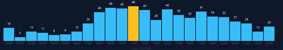 Hourly chart