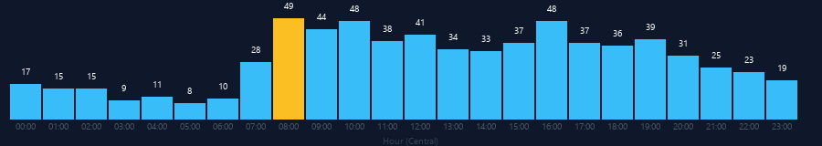 Hourly chart