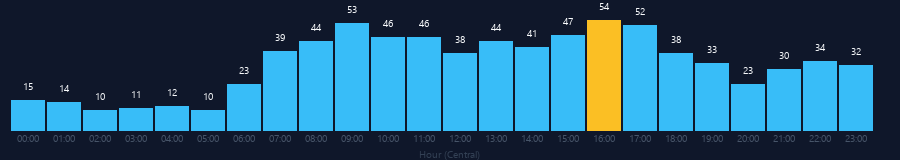 Hourly chart