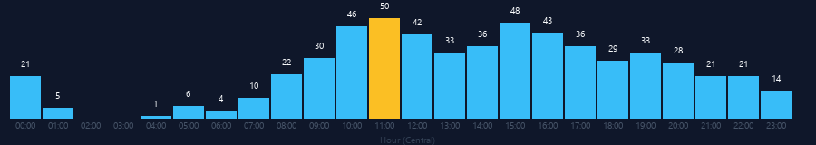 Hourly chart