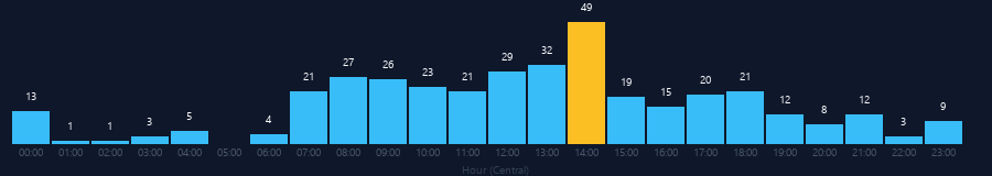 Hourly chart