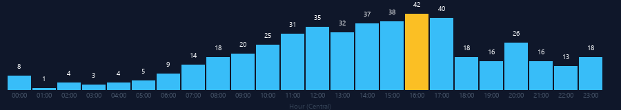 Hourly chart