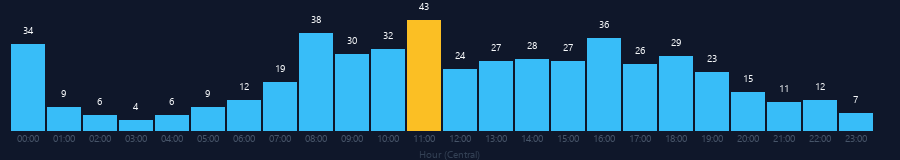 Hourly chart