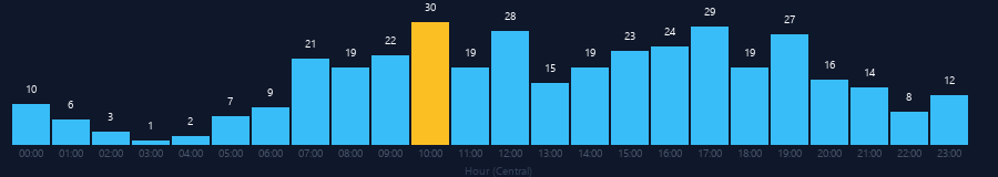 Hourly chart