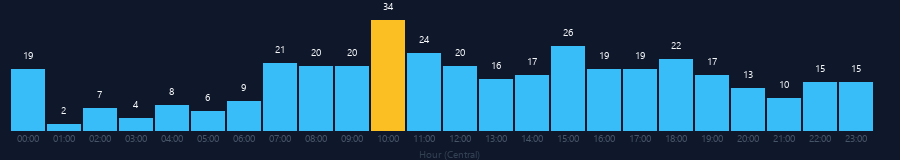 Hourly chart