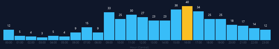 Hourly chart