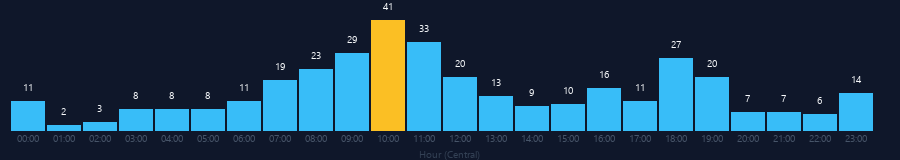 Hourly chart