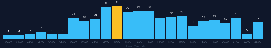Hourly chart