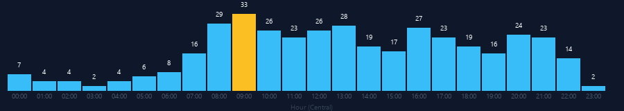 Hourly chart