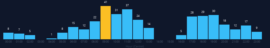Hourly chart
