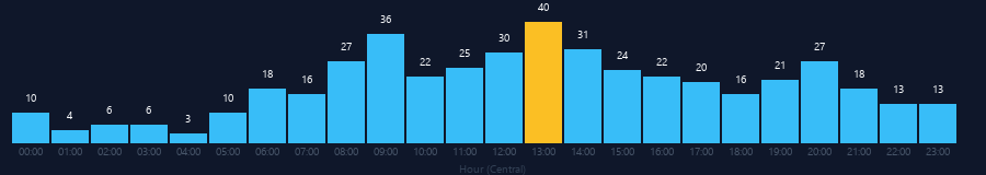 Hourly chart